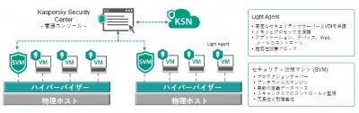 Kaspersky Security for Virtualization 3.0 Light Agent Service Pack1の概要