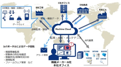 Machine Cloudの概要