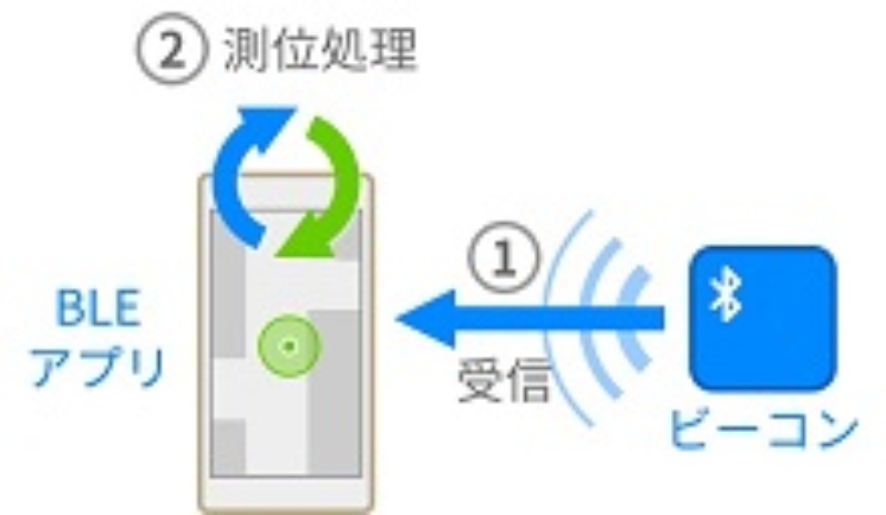 ビーコンで屋内位置を測定するスマホ組み込みライブラリ 日経クロステック Active