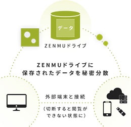 ZENMU for PCが採用している秘密分散方式の概要