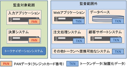 クレジットカード番号を乱数に置き換えることで、Webシステムなどからクレジットカード番号が漏えいすることがないようにする