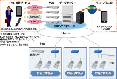 内線番号当たり月額650円のクラウド型ip Pbx 製品 サービス 日経クロステック Active