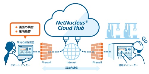 NetNucleus Cloud Hubの概要