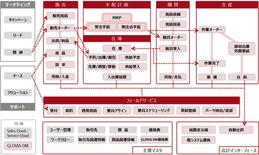 MRP（資材所要量計画）を搭載したクラウドERP | 日経クロステック Active