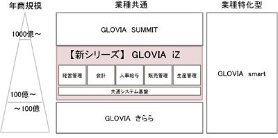 GLOVIA iZの位置付け