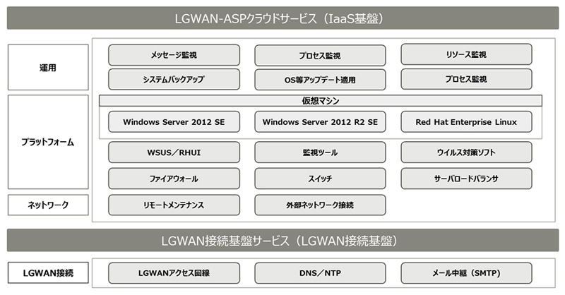 LGWAN-ASP基盤サービスで提供するITリソース