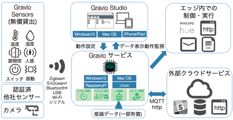 オフィスでIoT！ 温度センサーや人感センサーを活用するソフト | 日経