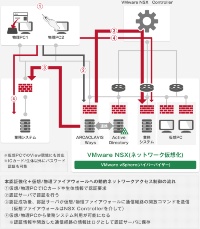 現行版では動的ネットワークアクセス制御を強化し、物理ファイアウォールと仮想ファイアウォール(VMware NSX環境)の両方に対してアクセス制御ルールを動的に更新できるようにした(出所:ジャパンシステム)
