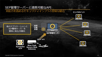 管理サーバーにWeb APIを搭載し、統合ログ管理製品やセキュリティーゲートウエイなどの外部製品からマルウエアの感染状況などを調べられるようにした