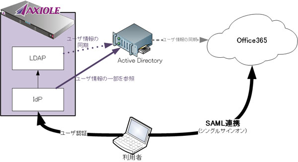 ldap 販売 寝具サインオン