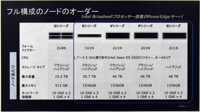 VxRailにPowerEdgeを採用した新モデル（E、V、P、S）を追加