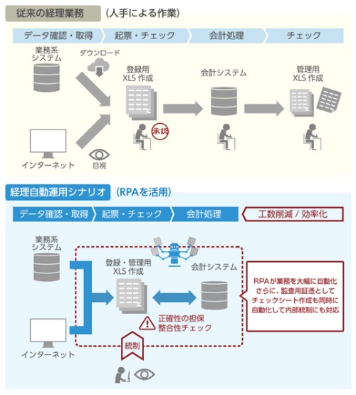 「経理自動運用シナリオ」の業務フローの例（取引先別残高管理資料作成シナリオの例）