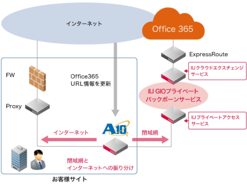 Office 365のアクセス経路を分離してネットを快適にするサービス 日経クロステック Active