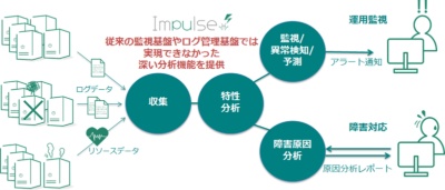 データ分析ソフト「Impulse」を用いたIT設備監視の概要