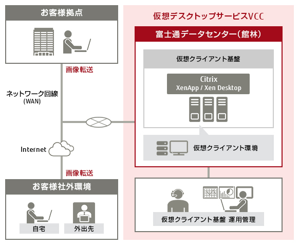 FUJITSU Managed Infrastructure Service 仮想デスクトップサービス VCCのシステム構成