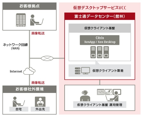 FUJITSU Managed Infrastructure Service 仮想デスクトップサービス VCCのシステム構成