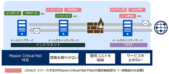 Mission Critical Mail Filterを含んだメールセキュリティ製品群「Mission Critical Mailシリーズ」の概要（出所：NEC）
