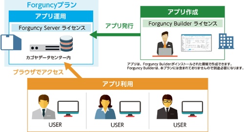 Forguncyプランの概要。Forguncyで作成したWebアプリケーションをクラウド上で動作させられる