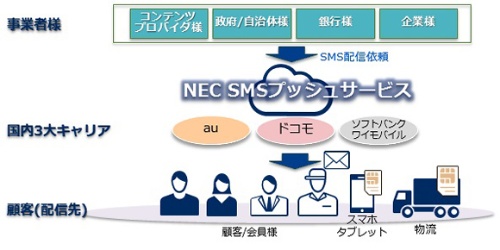 NEC SMSプッシュサービスの利用イメージ