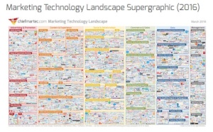 Marketing Technology Landscape Supergraphic (2016)のイメージ