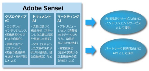 Adobe Senseiの構成