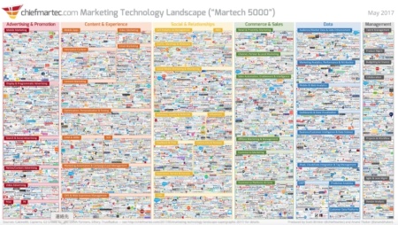 図1●Marketing Technology Landscape 2017