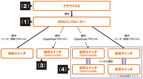 図1●SDN環境におけるクラウドOS、SDNコントローラー、スイッチの関係