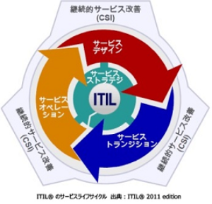 図●ITILのサービスライフサイクル（itSMF Japanの<a href="http://www.itsmf-japan.org/aboutus/itil.html" target="_blank">Webサイトより</a>）