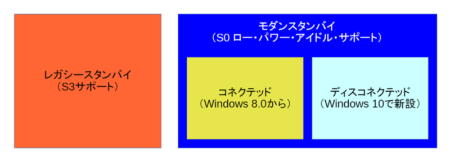 Windows 10を搭載したPCでは、「モダンスタンバイ」と「レガシースタンバイ」の2つがある。さらにモダンスタンバイは、「コネクテッド」と「ディスコネクテッド」に分かれている。図はマイクロソフトの資料を基に作成した