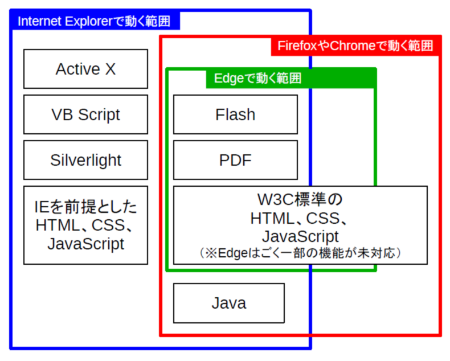Internet ExplorerとEdgeの機能面でのサポート範囲の違い。Chromeは9月にリリースされたバージョン45からJavaプラグインが非サポートになっている