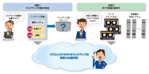 図1●クラウドバックアップの導入が進む二つの背景