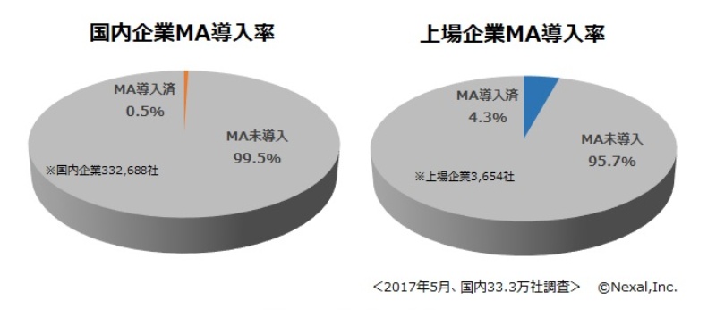 国内企業が最も多く導入しているmaは何 タグ実装調査で見えた利用実態 日経クロステック Active