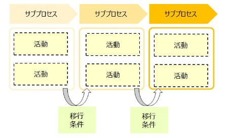 図2●詳細プロセス設計の概念図