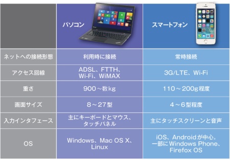 ●サイズやOS、インタフェースなどに違い