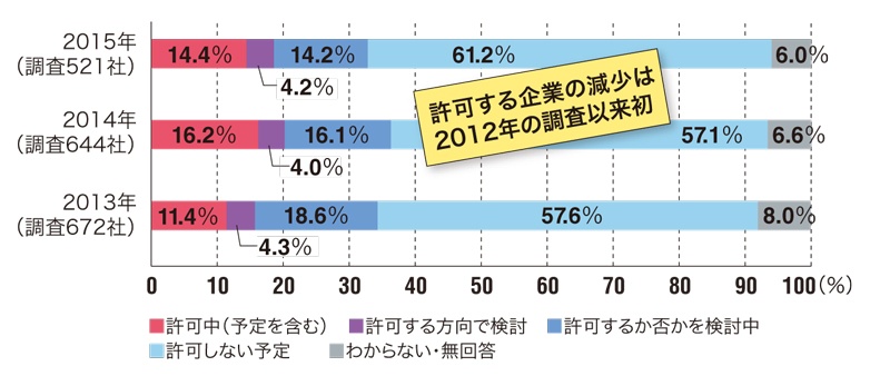 定点観測 Byod セキュリティ クラウド 日経クロステック Active
