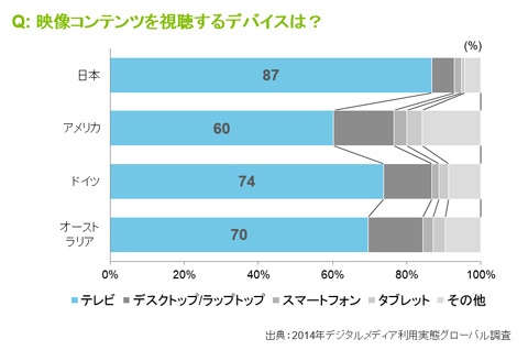 図1●日本は映像コンテンツを視聴するデバイスで依然としてテレビが87％を占める