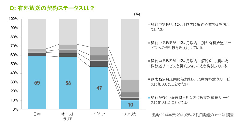 図1●日本の映像コンテンツ産業における無料の地上波放送の影響力は強く、有料放送の未契約率は59%と高い。オーストラリア、イタリアも無料放送が契約の阻害要因になっている