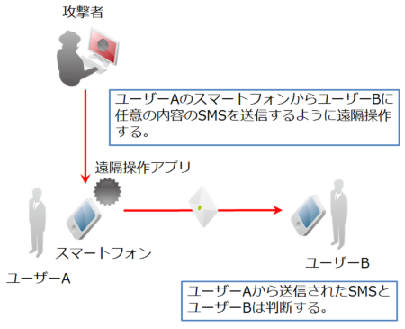 図11●SMS送信の遠隔操作で想定される攻撃シナリオ