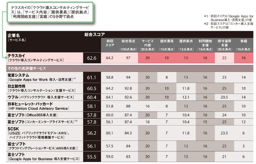 図4●パブリッククラウド導入支援サービス部門のベストサービス