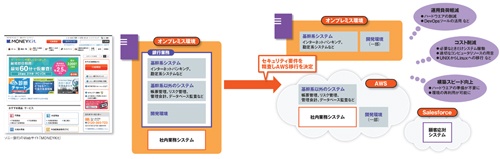 図1 ソニー銀行のシステム移行のイメージ