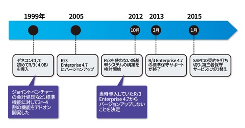 図1 熊谷組のSAP R/3導入と保守サポート切り替えの経緯