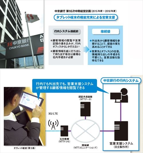 図1 中京銀行が利用するタブレットシステムのネットワーク構成