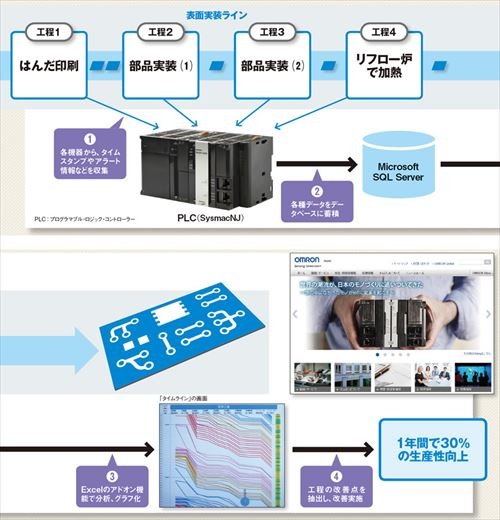 図1 隙間時間を減らす「タイムライン」の仕組み