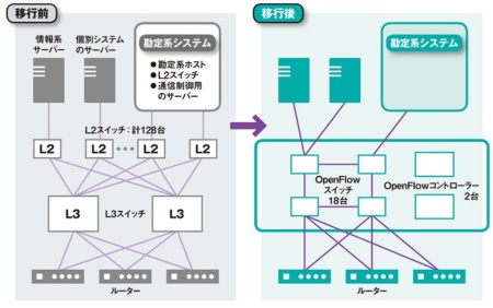 図1●愛媛銀行が実施したネットワーク基盤の刷新