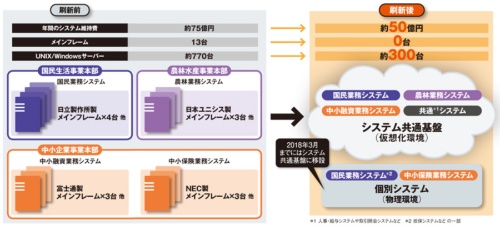 図1●日本政策金融公庫のシステム刷新施策