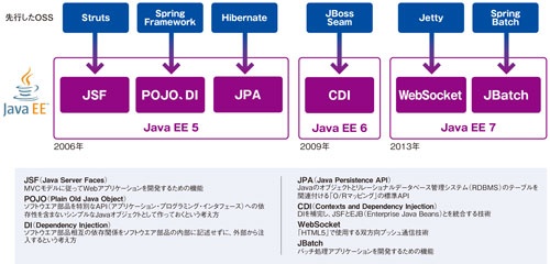 図4 「Java EE」の歴史