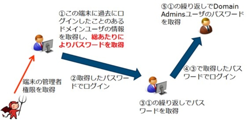 第2回 ドメイン管理者の認証情報が狙われる 日経クロステック Active 第2回 ドメイン管理者の認証情報が狙われる 日経クロステック Active