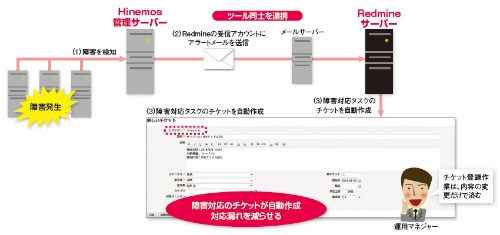 図1●Redmineと監視ツールを連携させる