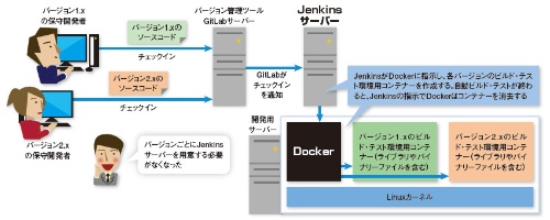 図1●JenkinsとDockerを組み合わせてCIを実行
