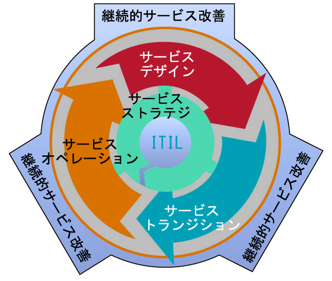 図●ITILのサービスライフサイクル